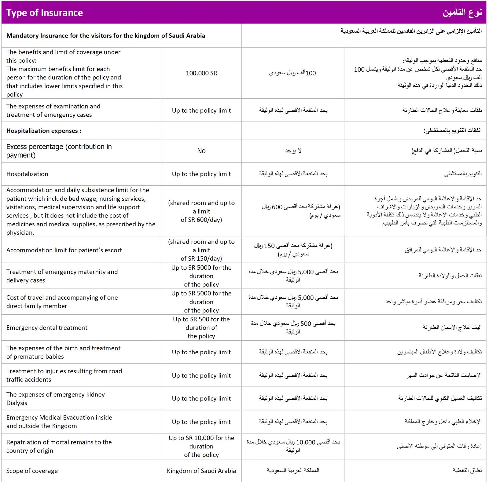 Saudi Arabia Visa Mandatory Council of Health Insurance CHI coverage matrix guide